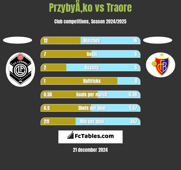 PrzybyÅ‚ko vs Traore h2h player stats