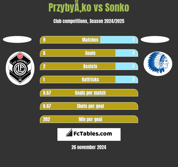 PrzybyÅ‚ko vs Sonko h2h player stats