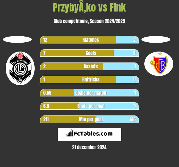 PrzybyÅ‚ko vs Fink h2h player stats