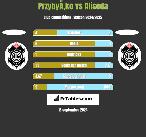 PrzybyÅ‚ko vs Aliseda h2h player stats