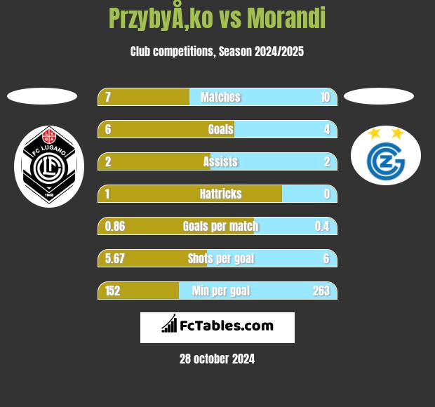 PrzybyÅ‚ko vs Morandi h2h player stats