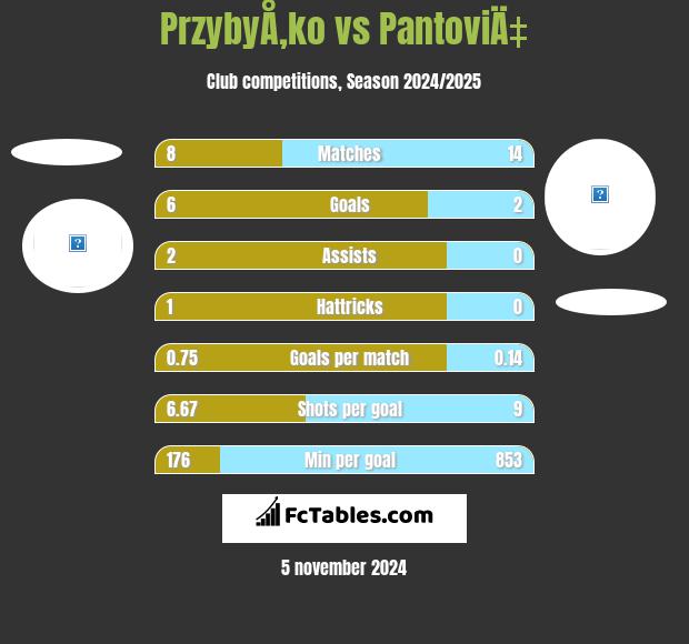 PrzybyÅ‚ko vs PantoviÄ‡ h2h player stats