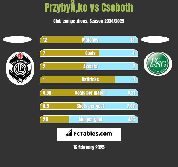 PrzybyÅ‚ko vs Csoboth h2h player stats