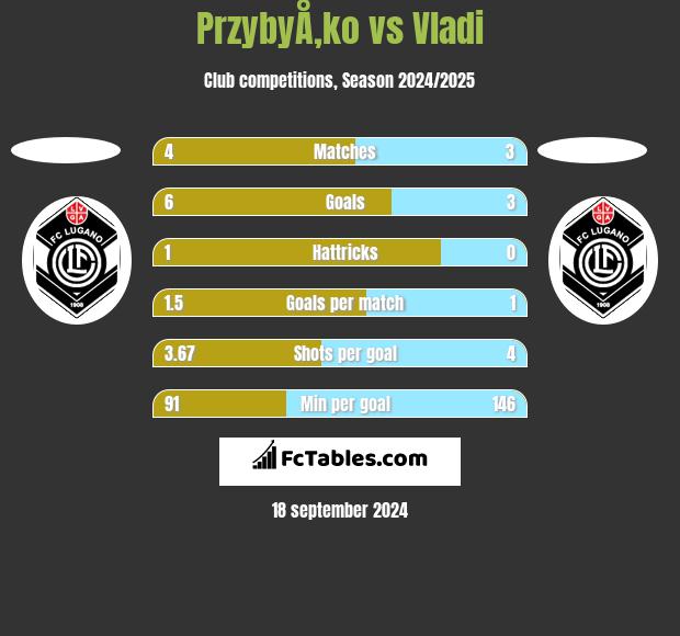 PrzybyÅ‚ko vs Vladi h2h player stats