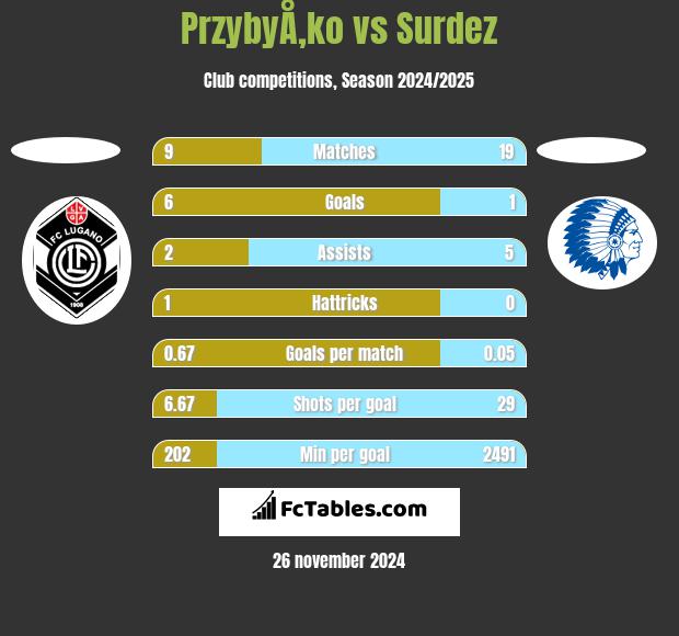 PrzybyÅ‚ko vs Surdez h2h player stats