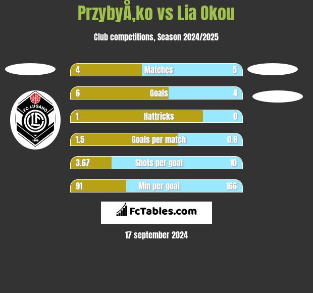 PrzybyÅ‚ko vs Lia Okou h2h player stats