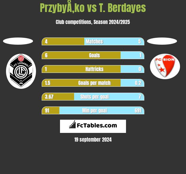 PrzybyÅ‚ko vs T. Berdayes h2h player stats