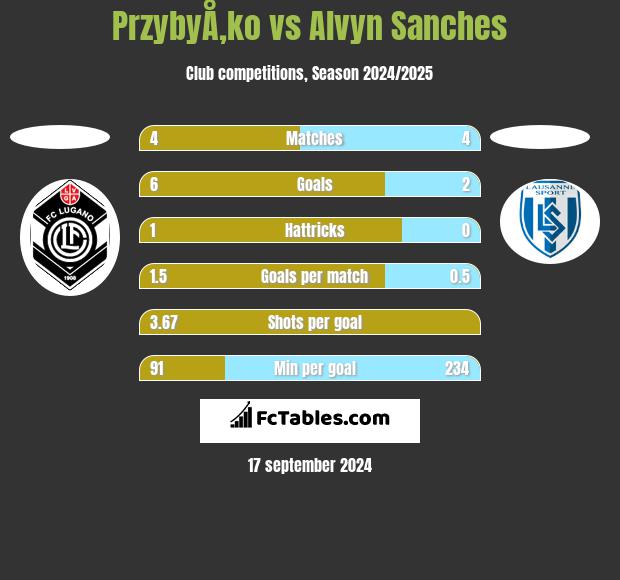 PrzybyÅ‚ko vs Alvyn Sanches h2h player stats