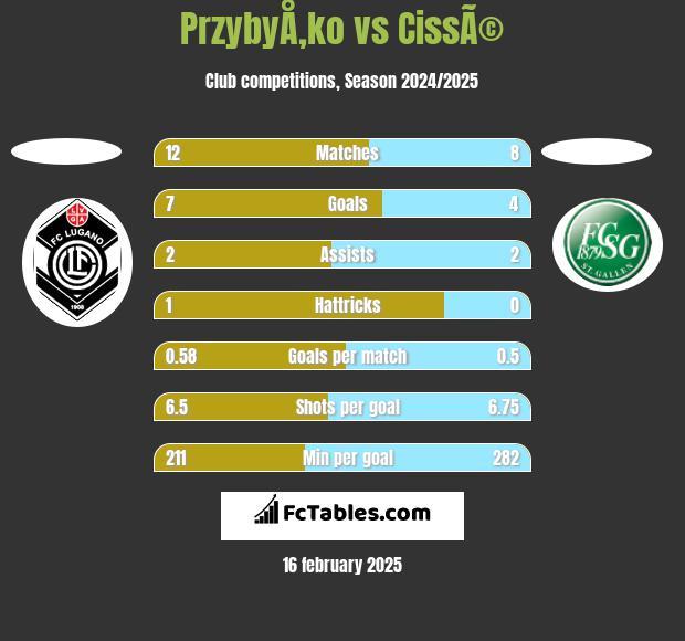 PrzybyÅ‚ko vs CissÃ© h2h player stats