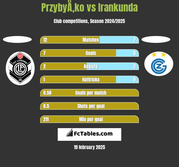 PrzybyÅ‚ko vs Irankunda h2h player stats