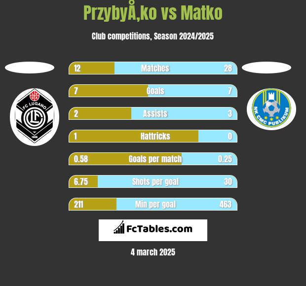 PrzybyÅ‚ko vs Matko h2h player stats