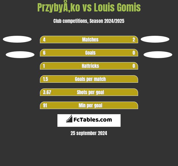 PrzybyÅ‚ko vs Louis Gomis h2h player stats