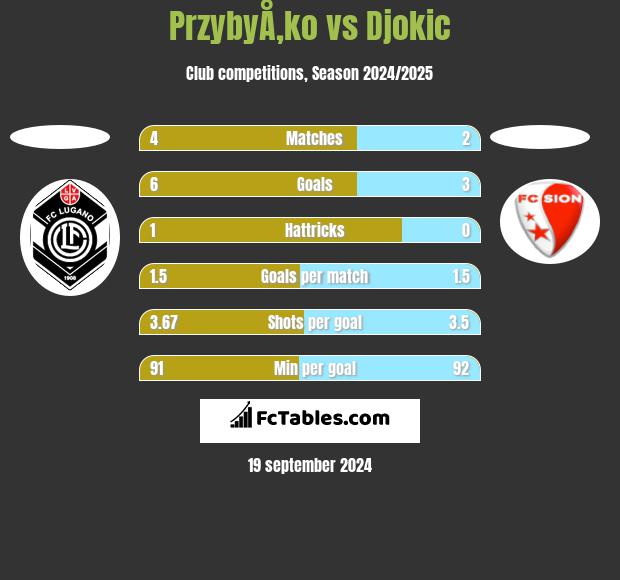 PrzybyÅ‚ko vs Djokic h2h player stats