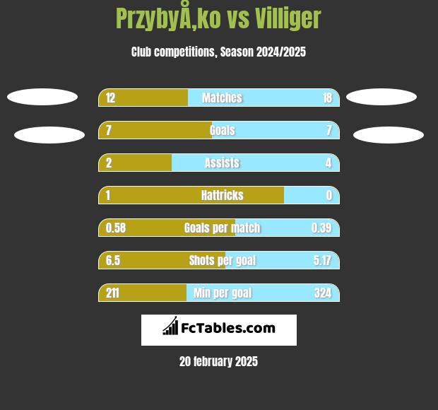 PrzybyÅ‚ko vs Villiger h2h player stats