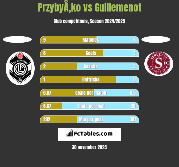 PrzybyÅ‚ko vs Guillemenot h2h player stats