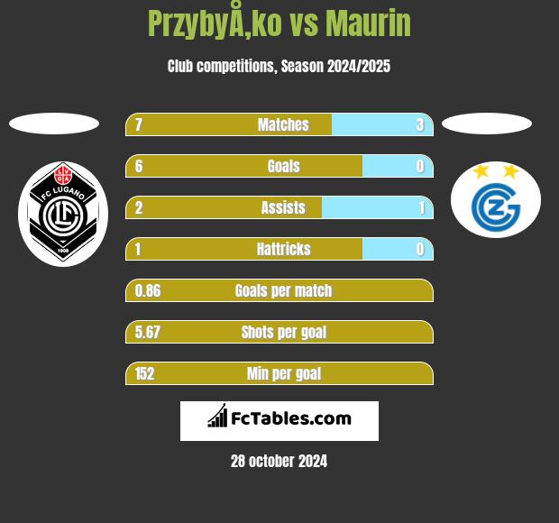 PrzybyÅ‚ko vs Maurin h2h player stats