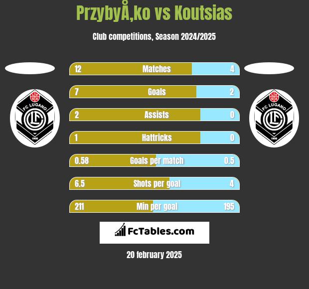 PrzybyÅ‚ko vs Koutsias h2h player stats