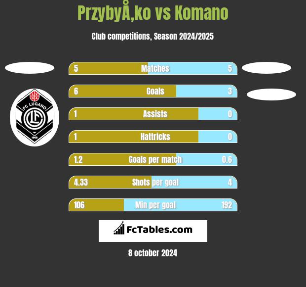 PrzybyÅ‚ko vs Komano h2h player stats