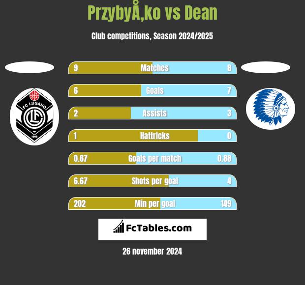 PrzybyÅ‚ko vs Dean h2h player stats