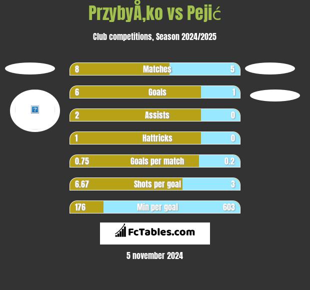 PrzybyÅ‚ko vs Pejić h2h player stats