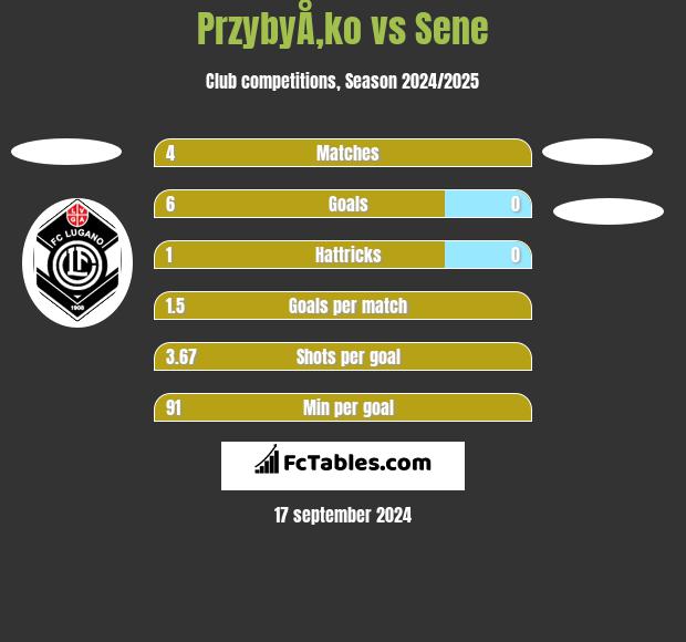 PrzybyÅ‚ko vs Sene h2h player stats