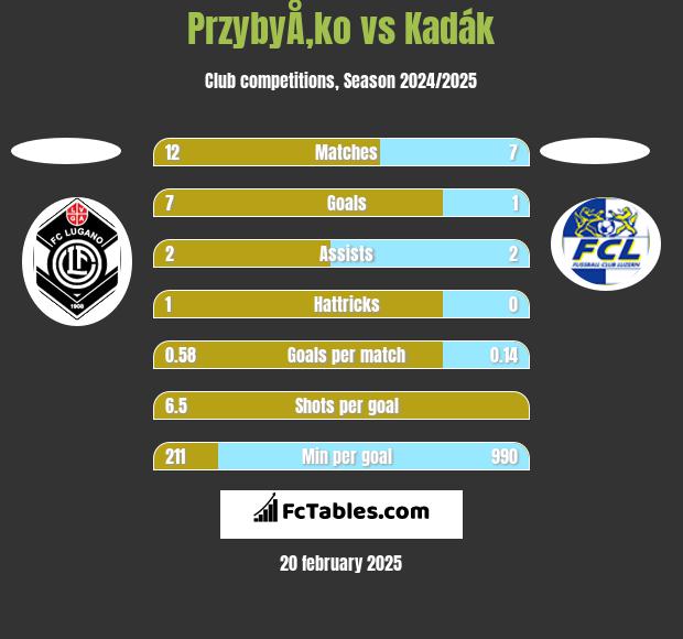 PrzybyÅ‚ko vs Kadák h2h player stats