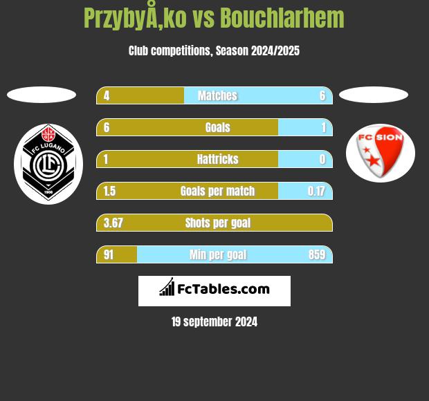 PrzybyÅ‚ko vs Bouchlarhem h2h player stats