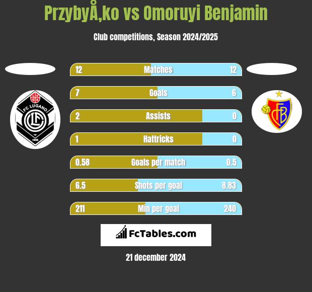 PrzybyÅ‚ko vs Omoruyi Benjamin h2h player stats