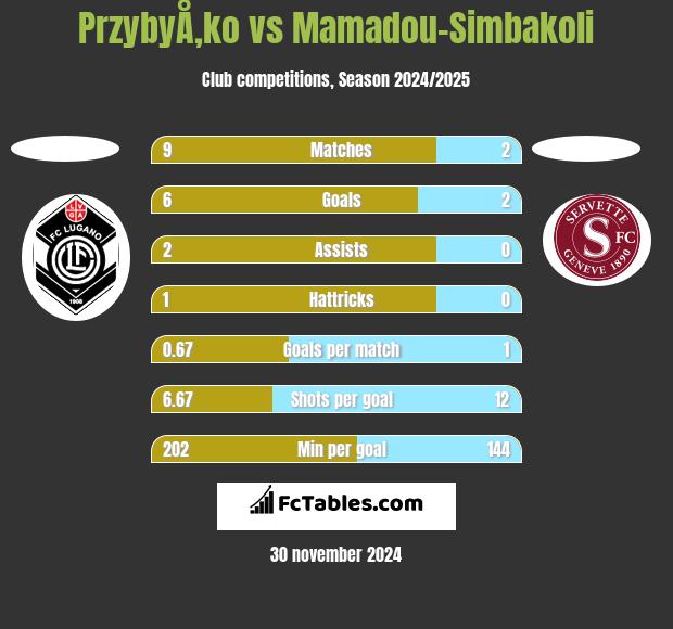 PrzybyÅ‚ko vs Mamadou-Simbakoli h2h player stats