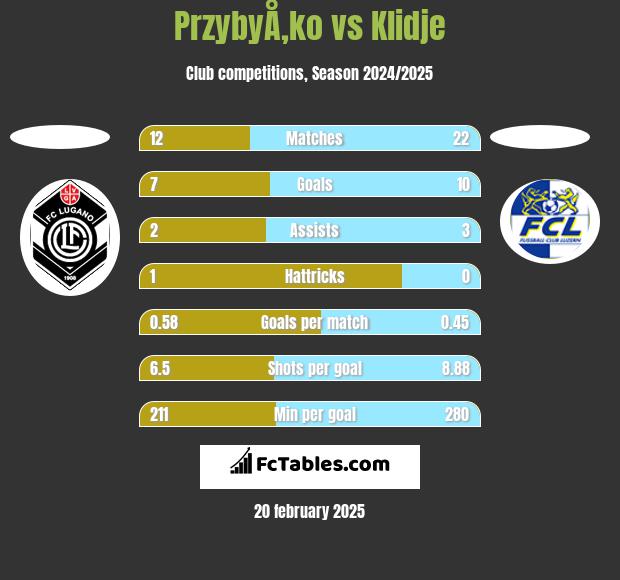 PrzybyÅ‚ko vs Klidje h2h player stats