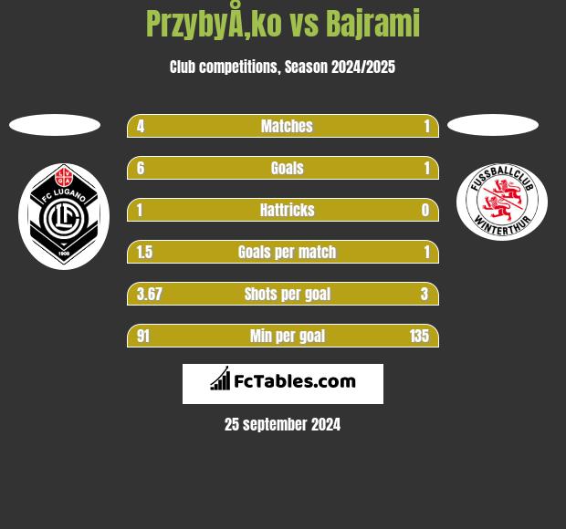 PrzybyÅ‚ko vs Bajrami h2h player stats