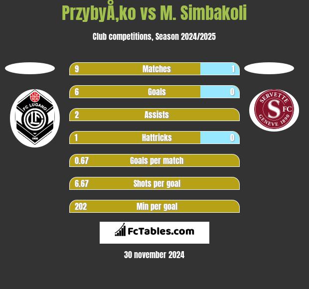 PrzybyÅ‚ko vs M. Simbakoli h2h player stats