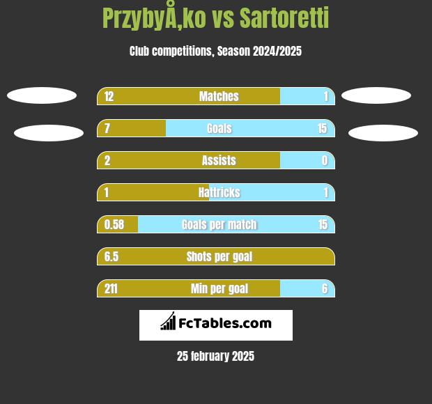 PrzybyÅ‚ko vs Sartoretti h2h player stats