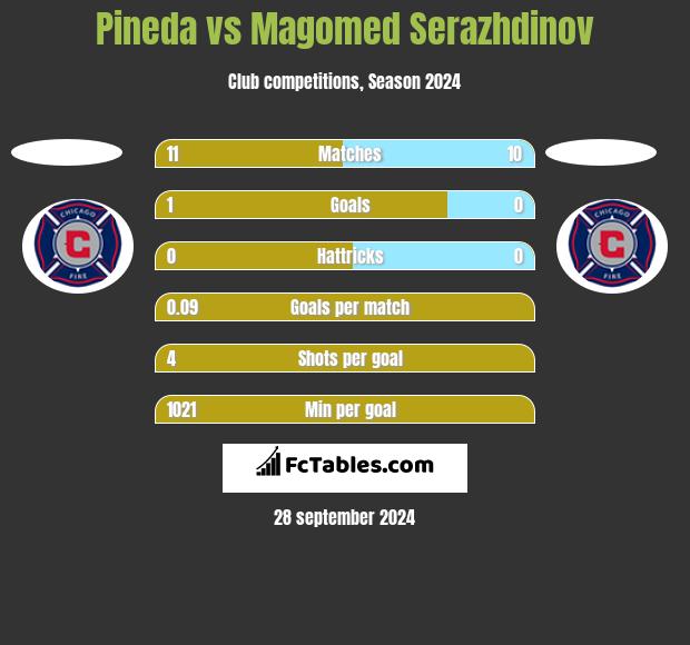 Pineda vs Magomed Serazhdinov h2h player stats