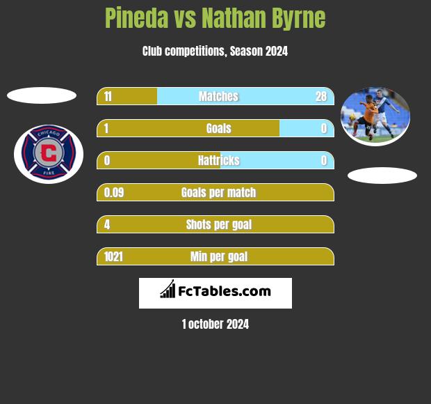 Pineda vs Nathan Byrne h2h player stats