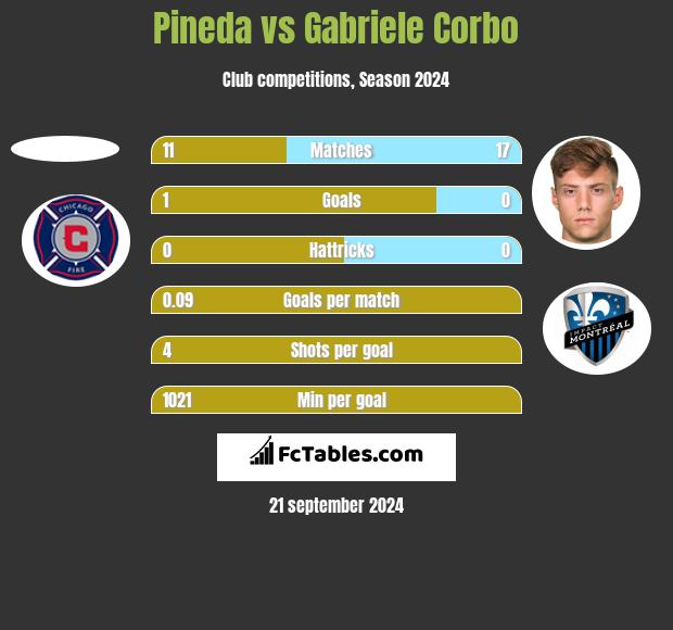 Pineda vs Gabriele Corbo h2h player stats