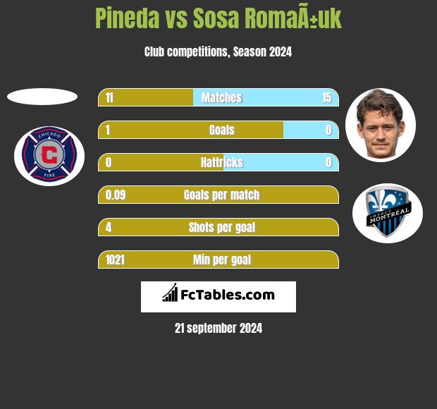 Pineda vs Sosa RomaÃ±uk h2h player stats