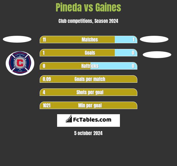 Pineda vs Gaines h2h player stats