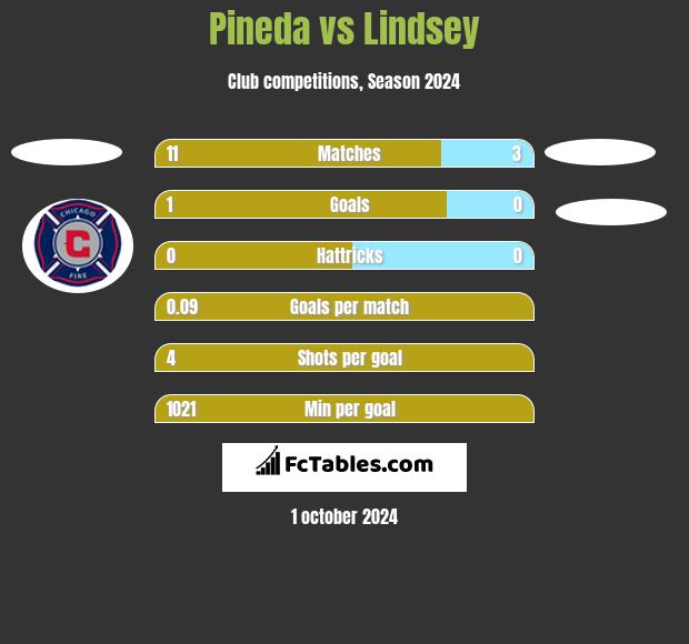 Pineda vs Lindsey h2h player stats