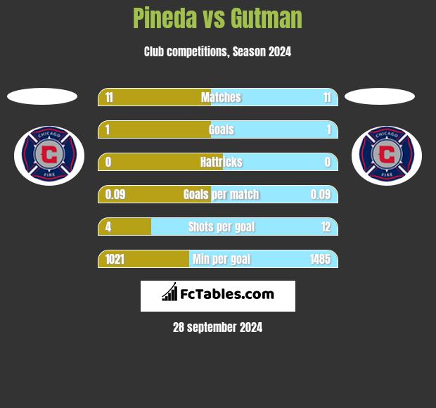 Pineda vs Gutman h2h player stats