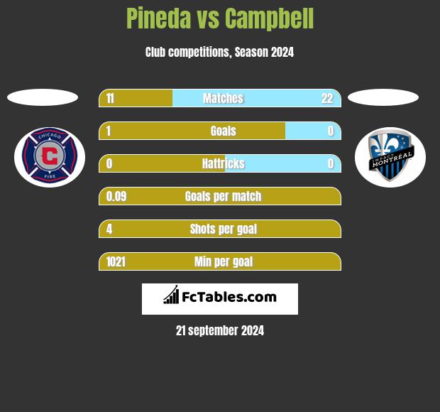 Pineda vs Campbell h2h player stats