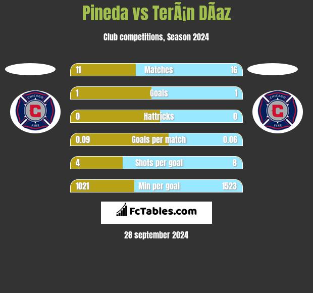 Pineda vs TerÃ¡n DÃ­az h2h player stats