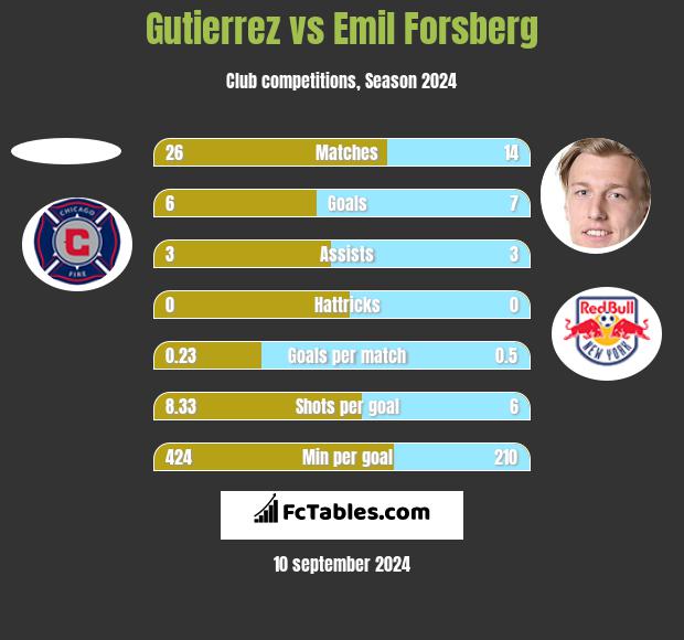 Gutierrez vs Emil Forsberg h2h player stats