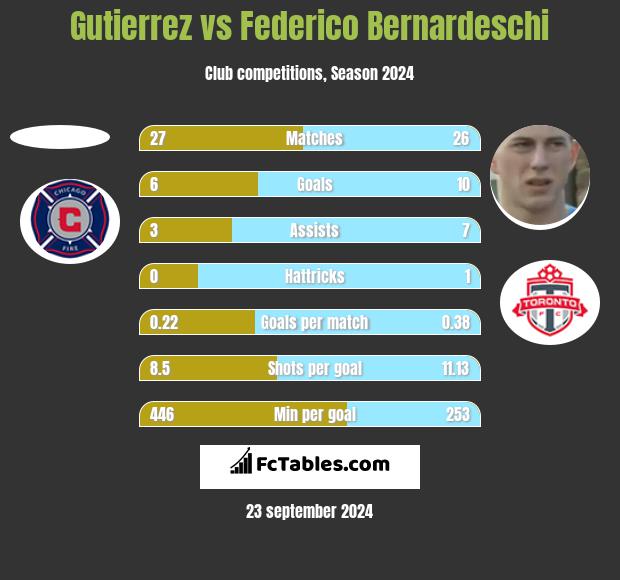 Gutierrez vs Federico Bernardeschi h2h player stats