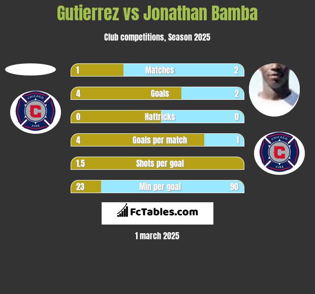 Gutierrez vs Jonathan Bamba h2h player stats