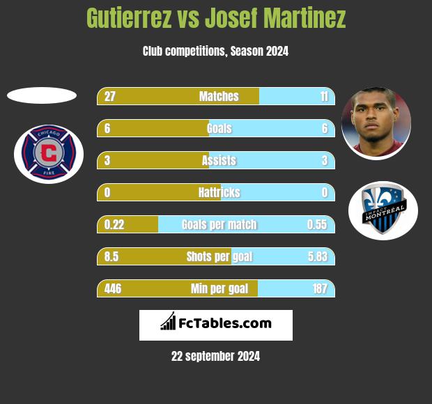 Gutierrez vs Josef Martinez h2h player stats