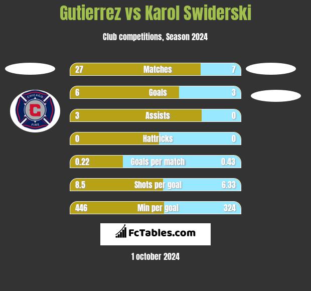 Gutierrez vs Karol Swiderski h2h player stats