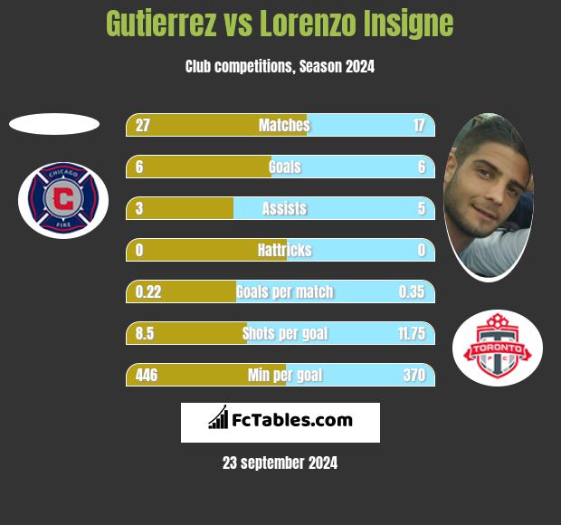 Gutierrez vs Lorenzo Insigne h2h player stats