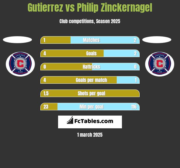 Gutierrez vs Philip Zinckernagel h2h player stats