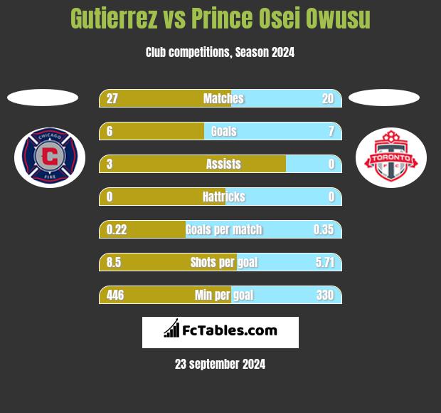 Gutierrez vs Prince Osei Owusu h2h player stats